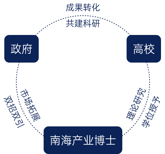 國際產業(yè)博士聯(lián)盟-img2